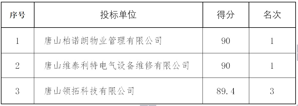 唐山城市排水有限公司北郊污水处理厂2023年5月-6月设备维修项目入围中标候选人公示.jpg