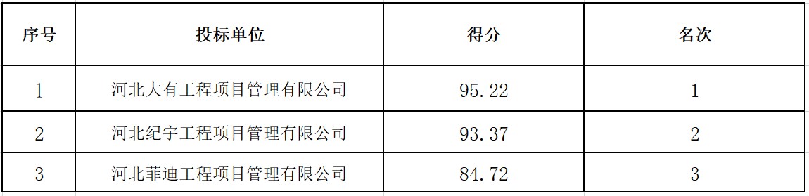 唐山城市排水有限公司曹妃甸新城污水处理厂（二阶段）提标改造工程项目监理评标结果公示.jpg