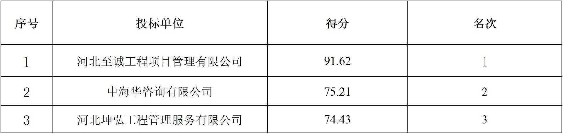 唐山城市排水有限公司曹妃甸新城污水处理厂（二阶段）提标改造工程项目全过程造价咨询评标结果公示.jpg