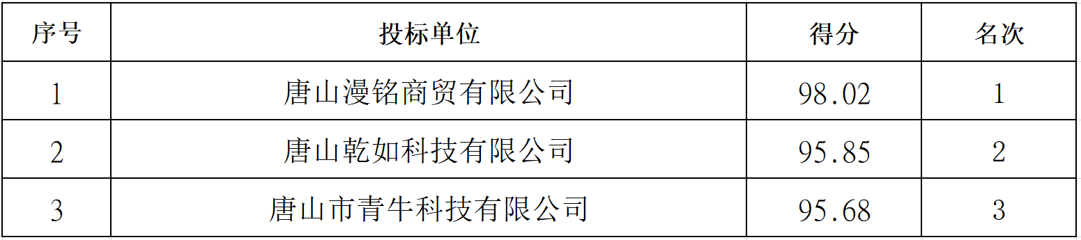 唐山城市排水有限公司办公电脑采购评标结果公示2023.8.4.jpg