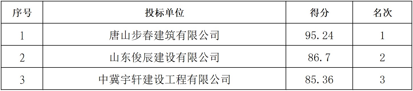 曹妃甸城区雨、污水管网设施养护、巡视项目评标结果公示.jpg