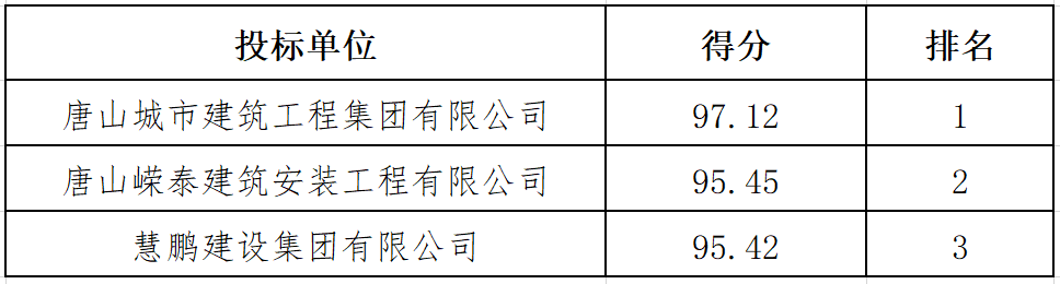 唐山市自来水公司设备处库房等维修改造工程中标公示2023.8.29.png